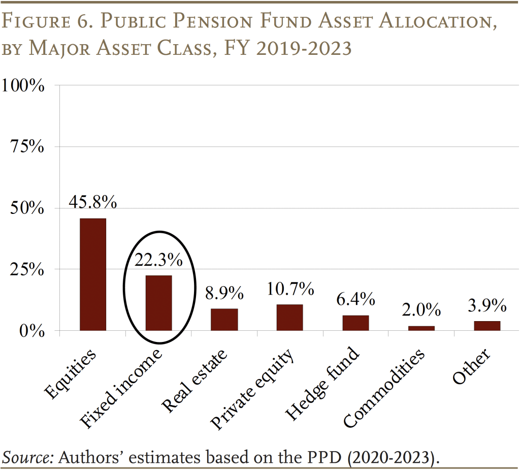 Bar graph showing Public Pension Fund Asset Allocation, by Major Asset Class, FY 2019-2023