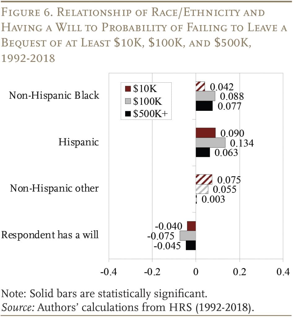 Bar graph showing the Relationship of Race/Ethnicity and Having a Will to Probability of Failing to Leave a Bequest of at Least $10K, $100K, and $500K, 1992-2018