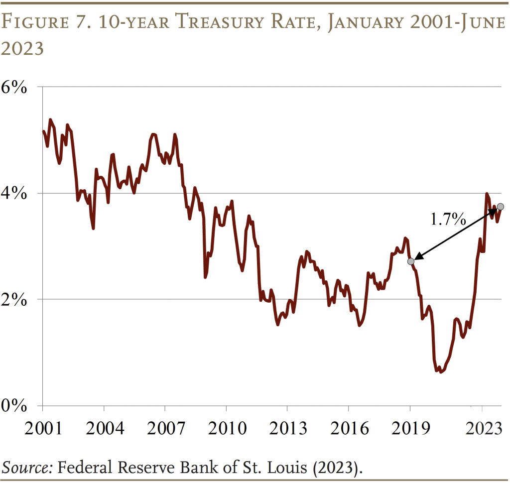 Line graph showing the 10-year Treasury Rate, January 2001-June 2023 