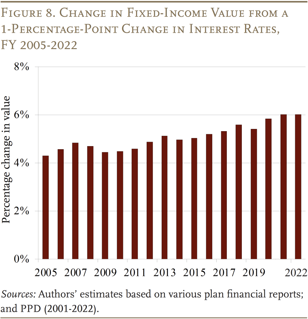 Bar graph showing the Change in Fixed-Income Value from a 1-Percentage-Point Change in Interest Rates, FY 2005-2022 