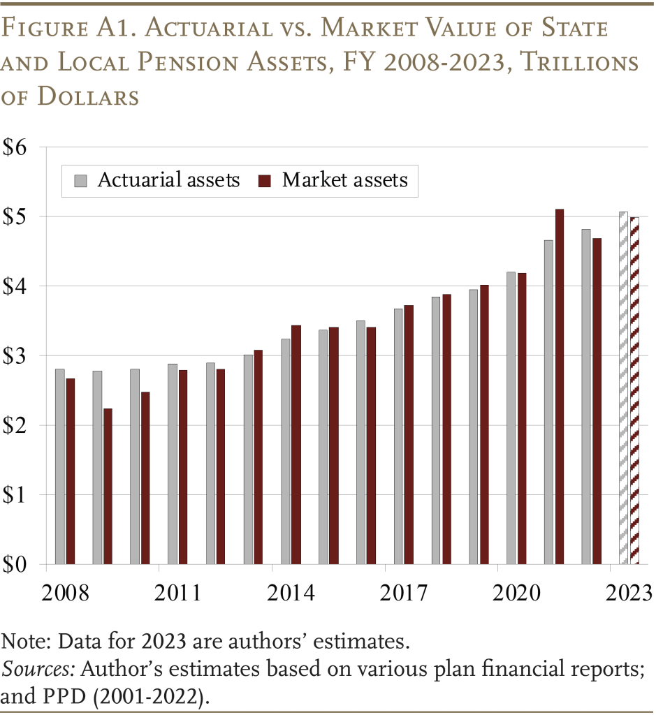 Bar graph showing the Actuarial vs. Market Value of State and Local Pension Assets, FY 2008-2023, Trillions of Dollars