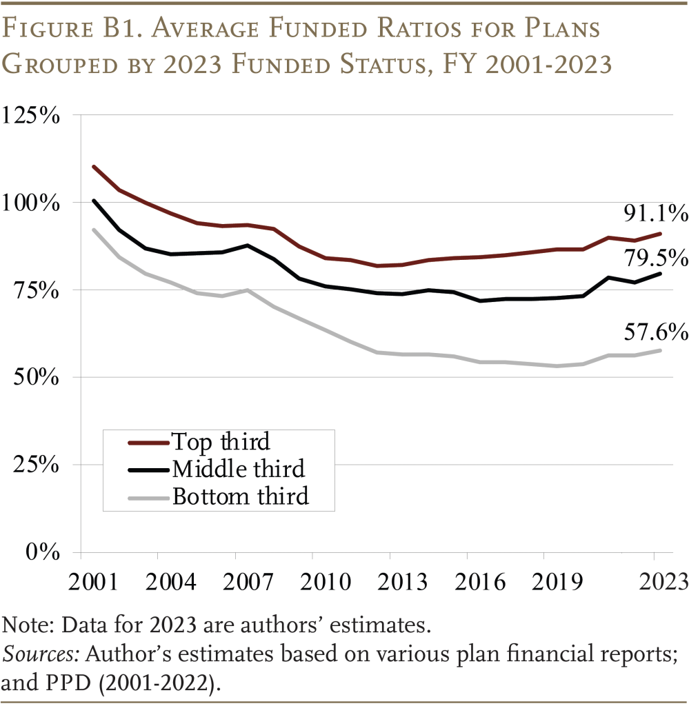 Line graph showing the Average Funded Ratios for Plans Grouped by 2023 Funded Status, FY 2001-2023 
