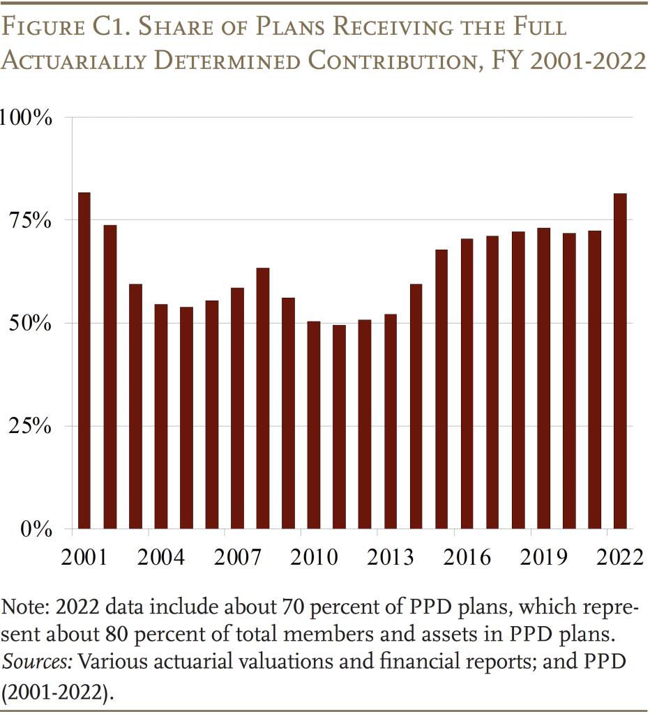 Bar graph showing the Share of Plans Receiving the Full Actuarially Determined Contribution, FY 2001-2022 