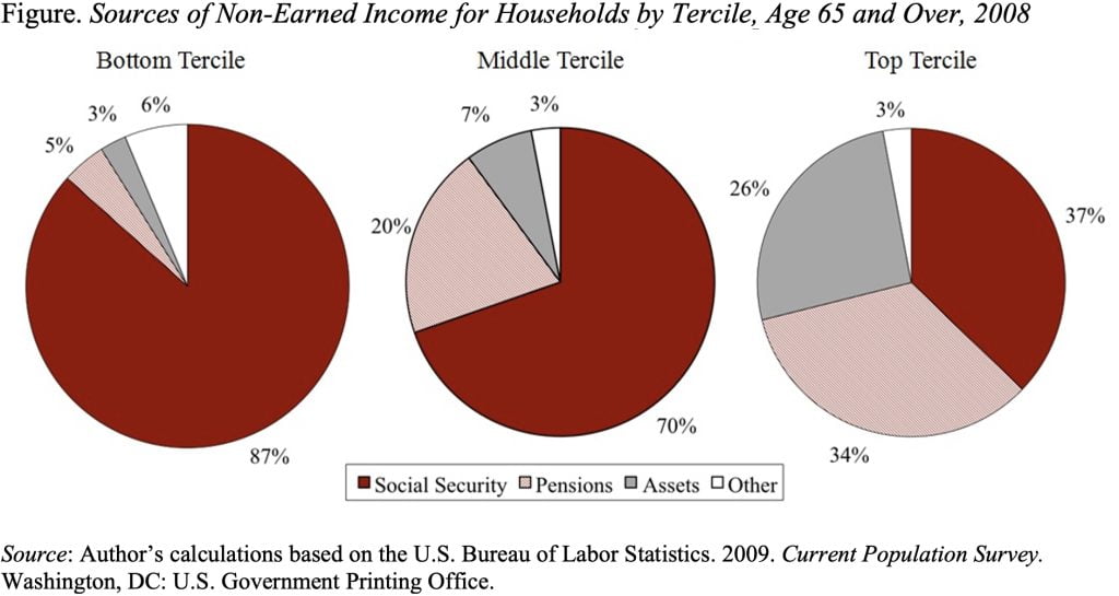 Pie charts showing Sources of Non-Earned Income for Households by Tercile, Age 65 and Over, 2008