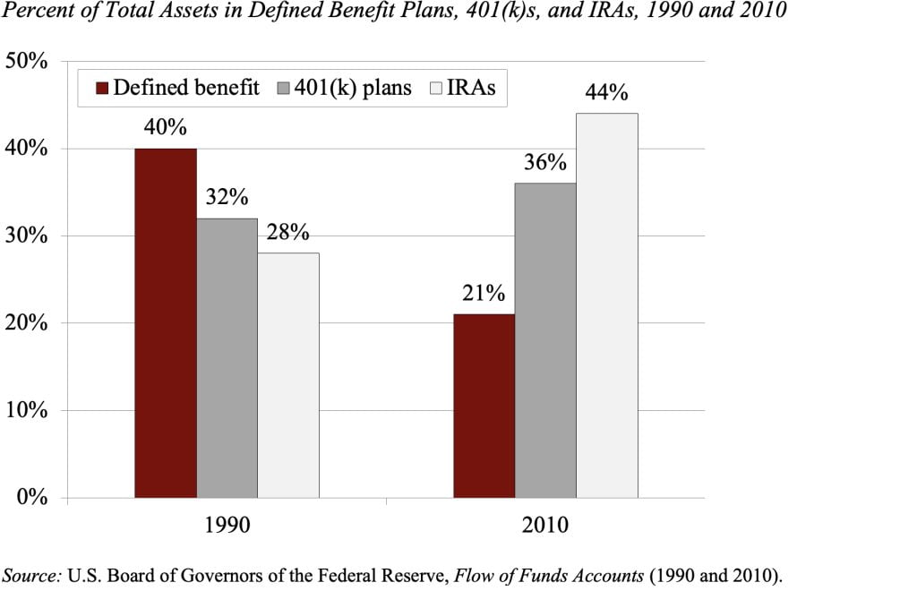Bar graph showing the Percent of Total Assets in Defined Benefit Plans, 401(k)s, and IRAs, 1990 and 2010