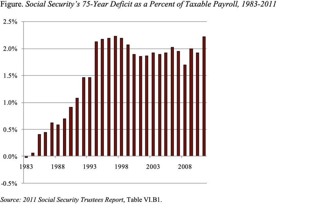 Bar graph showing Social Security’s 75-Year Deficit as a Percent of Taxable Payroll, 1983-2011