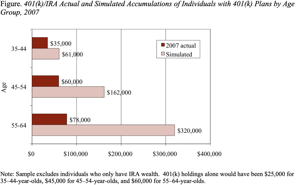 Bar graph showing 401(k)/IRA Actual and Simulated Accumulations of Individuals with 401(k) Plans by Age Group, 2007 