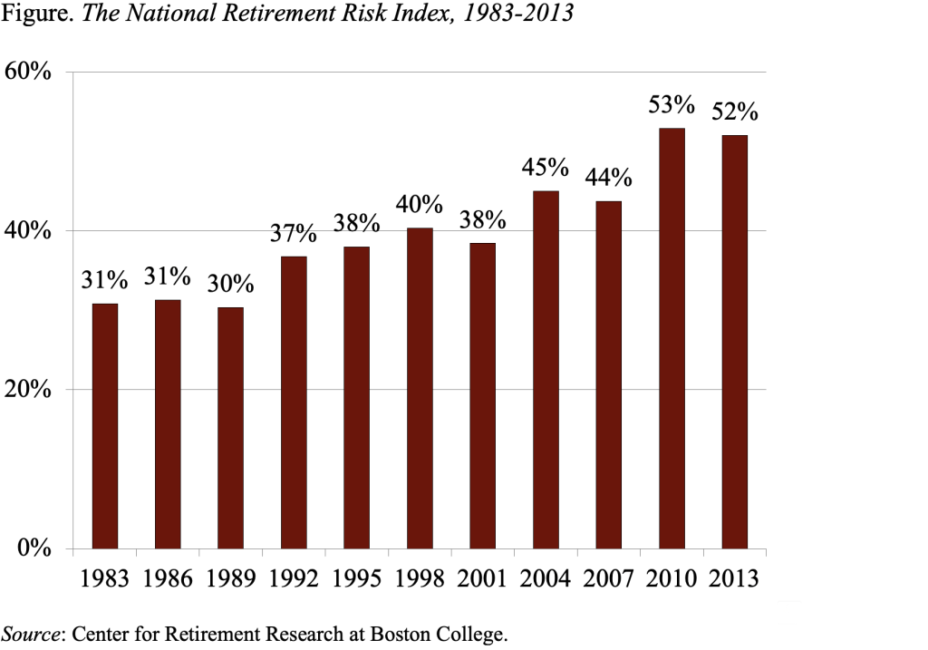 Bar graph showing The National Retirement Risk Index, 1983-2013