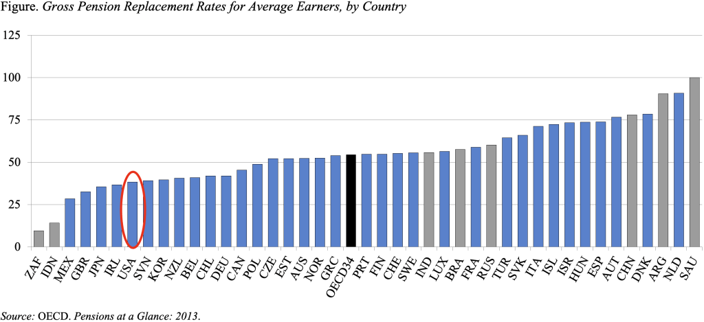 Bar chart showing the Gross Pension Replacement Rates for Average Earners, by Country