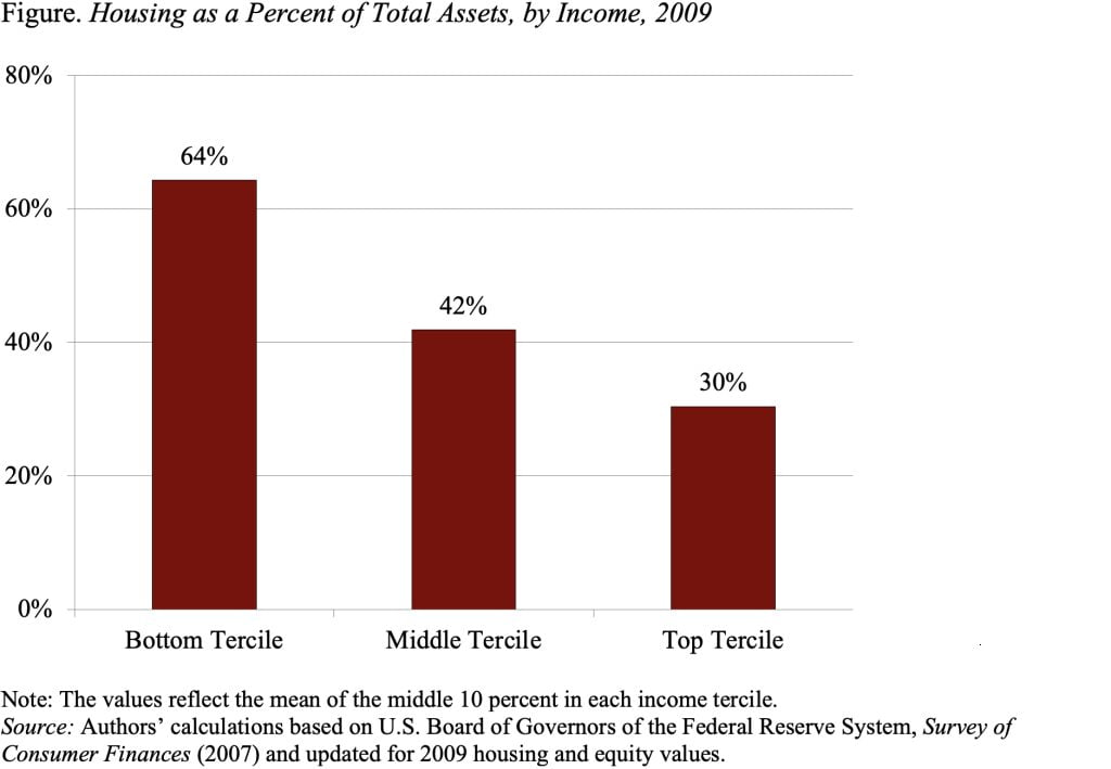 Bar graph showing Housing as a Percent of Total Assets, by Income, 2009 
