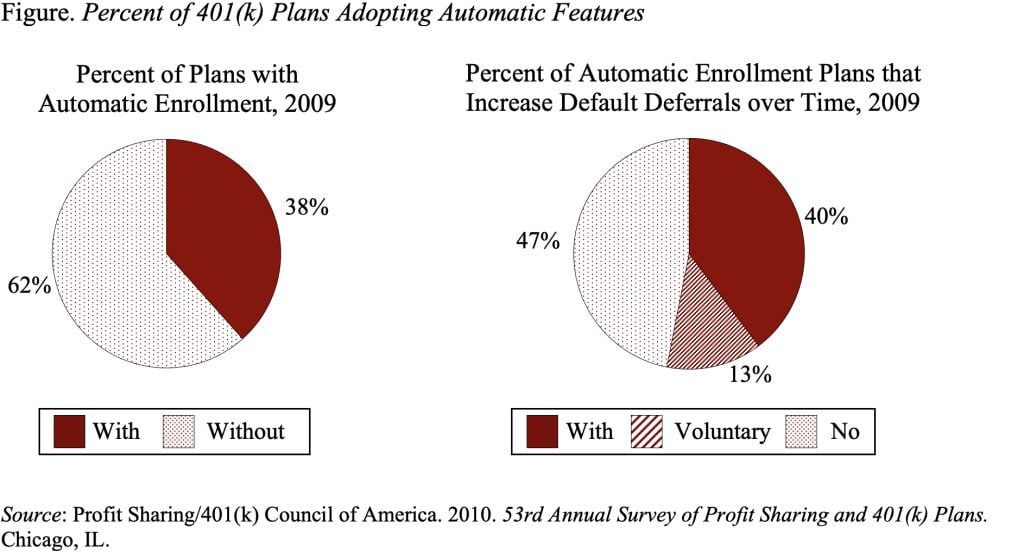 Pie charts showing Percent of 401(k) Plans Adopting Automatic Features