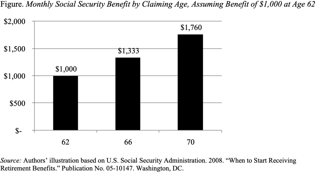 Bar graph showing Monthly Social Security Benefit by Claiming Age, Assuming Benefit of $1,000 at Age 62