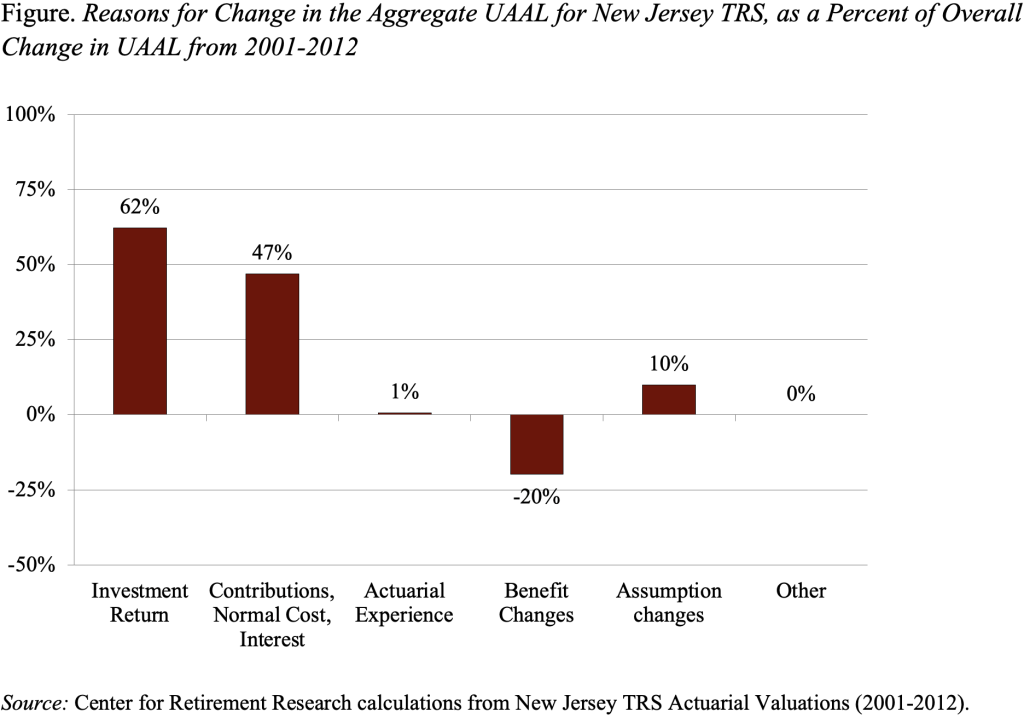 Bar graph showing the Reasons for Change in the Aggregate UAAL for New Jersey TRS, as a Percent of Overall Change in UAAL from 2001-2012