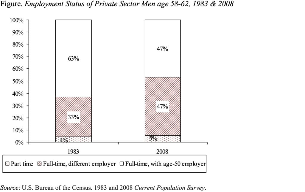 Bar graph showing Employment Status of Private Sector Men age 58-62, 1983 & 2008