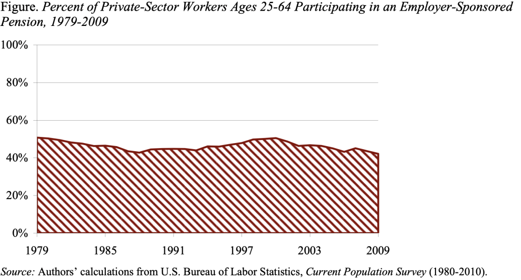 Line graph showing the Percent of Private-Sector Workers Ages 25-64 Participating in an Employer-Sponsored Pension, 1979-2009 