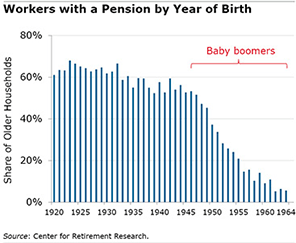 Bar graph showing workers with a pension by year of birth