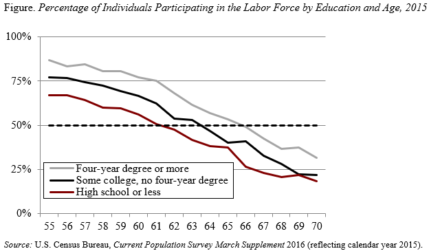 Line graph showing the percentage of individuals participating in the labor force by education and age