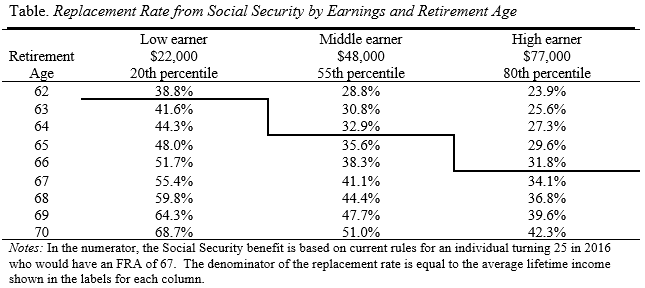 Table showing replacement rate from Social Security by earnings and retirement age