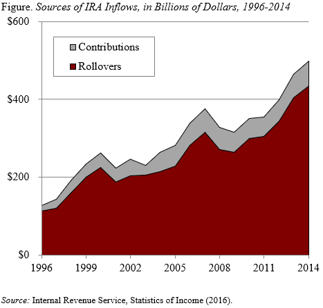 Line graph showing the sources of IRA inflows, in billions of dollars, 1996-2014