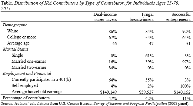 Table showing the distribution of IRA contributors by type of contributor, for individuals ages 25-70, 2011