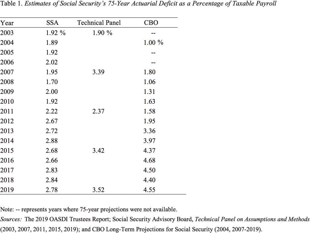 Table showing the estimates of Social Security's 75-year actuarial deficit as a percentage of taxable payroll