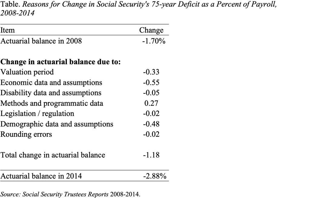 Table showing the reasons for change in Social Security's 75-year Deficit as a Percent of Payroll, 2008-2014