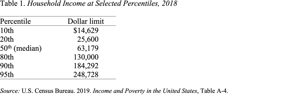 Table showing household income at selected percentiles, 2018