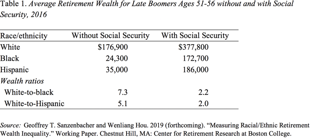 Table showing the average retirement wealth for late boomers ages 51-56 with and without Social Security, 2016