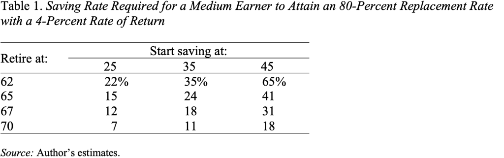 Table showing the Saving Rate Required for a Medium Earner to Attain an 80-Percent Replacement Rate with a 4-Percent Rate of Return