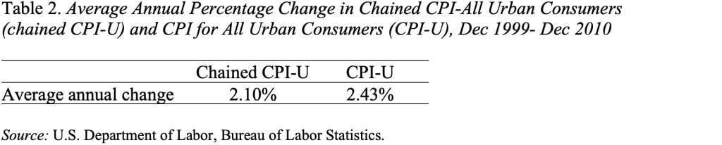 Table showing the Average Annual Percentage Change in Chained CPI-All Urban Consumers 
(chained CPI-U) and CPI for All Urban Consumers (CPI-U), Dec 1999- Dec 2010