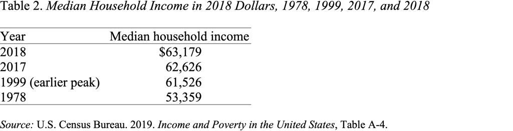 Table showing median household income in 2018 dollars, 1978, 1999,  2017, and 2018