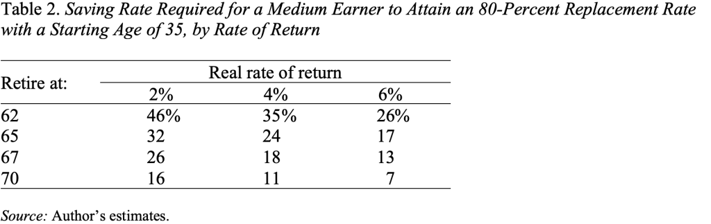 Table showing the Saving Rate Required for a Medium Earner to Attain an 80-Percent Replacement Rate with a Starting Age of 35, by Rate of Return