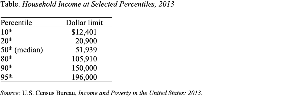 Table showing Household Income at Selected Percentiles, 2013