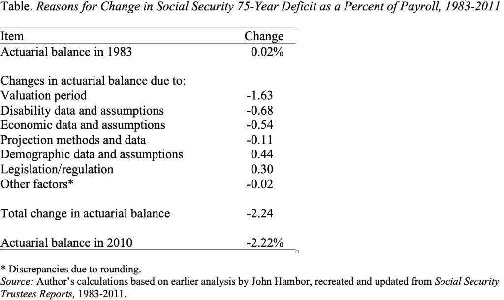Table showing the Reasons for Change in Social Security 75-Year Deficit as a Percent of Payroll, 1983-2011