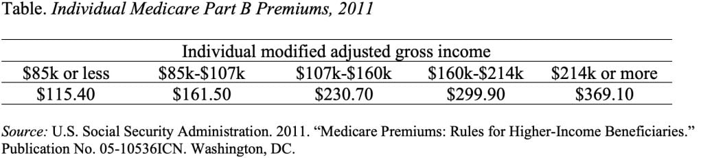 Table showing Individual Medicare Part B Premiums, 2011