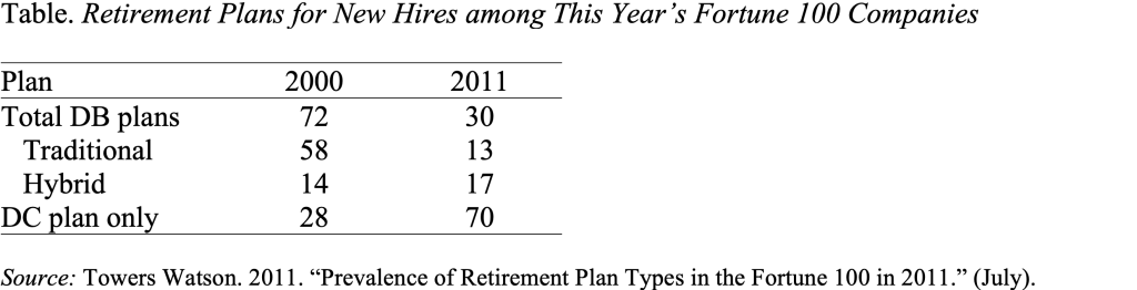 Table showing Retirement Plans for New Hires among This Year’s Fortune 100 Companies