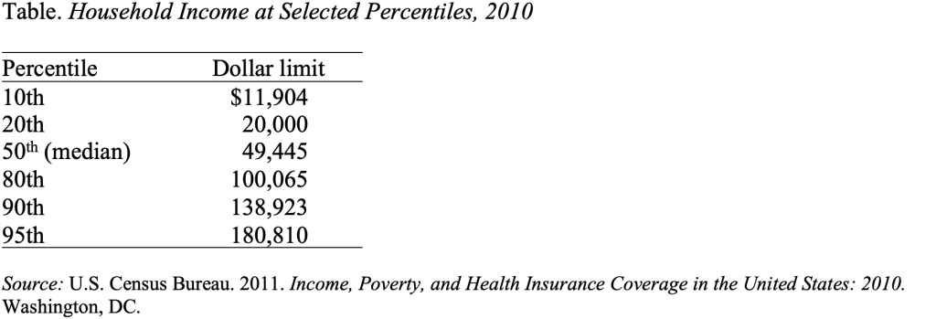 Table showing Household Income at Selected Percentiles, 2010