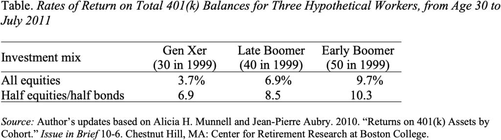 Table showing the Rates of Return on Total 401(k) Balances for Three Hypothetical Workers, from Age 30 to July 2011