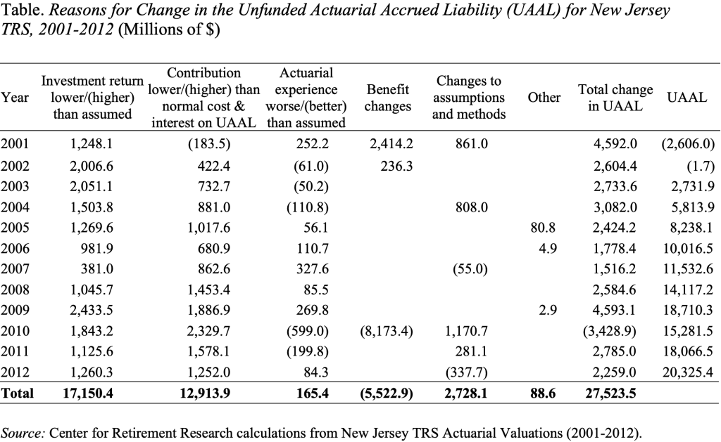 Table showing the Reasons for Change in the Unfunded Actuarial Accrued Liability (UAAL) for New Jersey TRS, 2001-2012 (Millions of $)