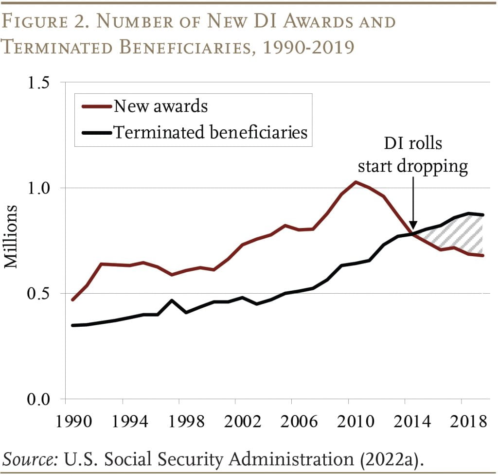 Line graph showing the Number of New DI Awards and Terminated Beneficiaries, 1990-2019