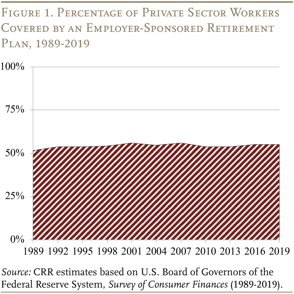Line graph showing the percentage of private sector workers covered by an employer-sponsored retirement plan, 1989-2019