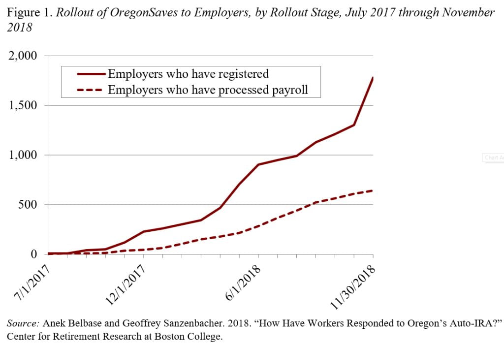 Line graph showing the rollout of OregonSaves to employers, by rollout stage, Jul 2017 through November 2018
