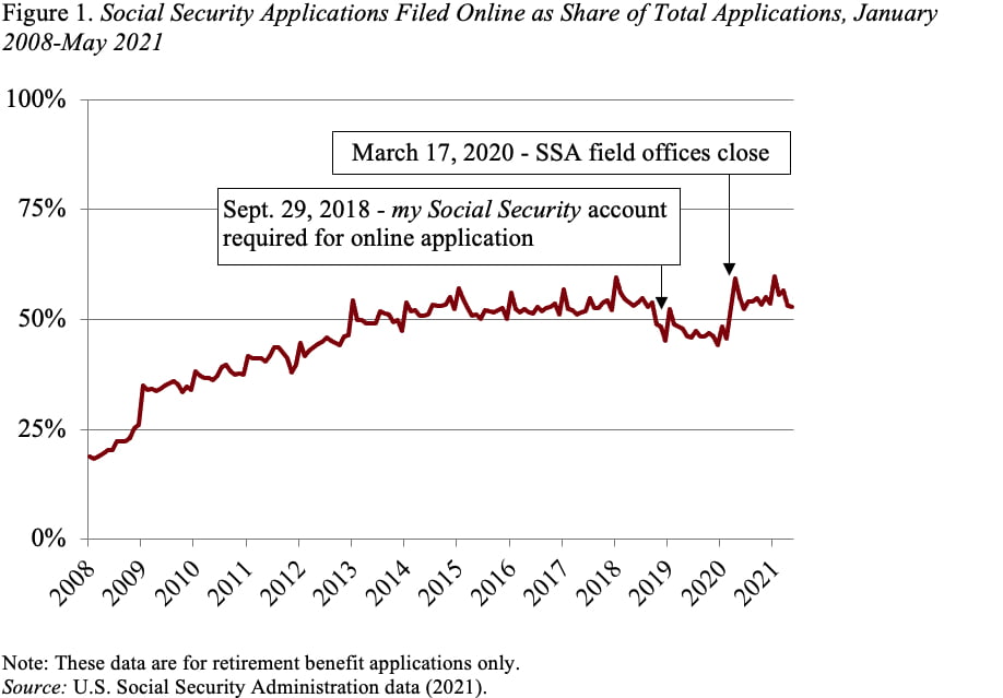 Line graph showing Social Security applications filed online as a share of total applications, January 2008-May 2021