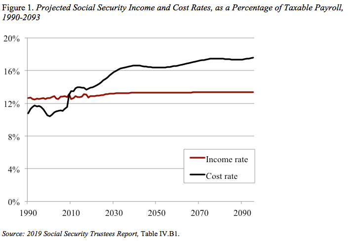 Line graph showing the projected Social Security income and costs rates, as a percentage of taxable payroll, 1990-2093