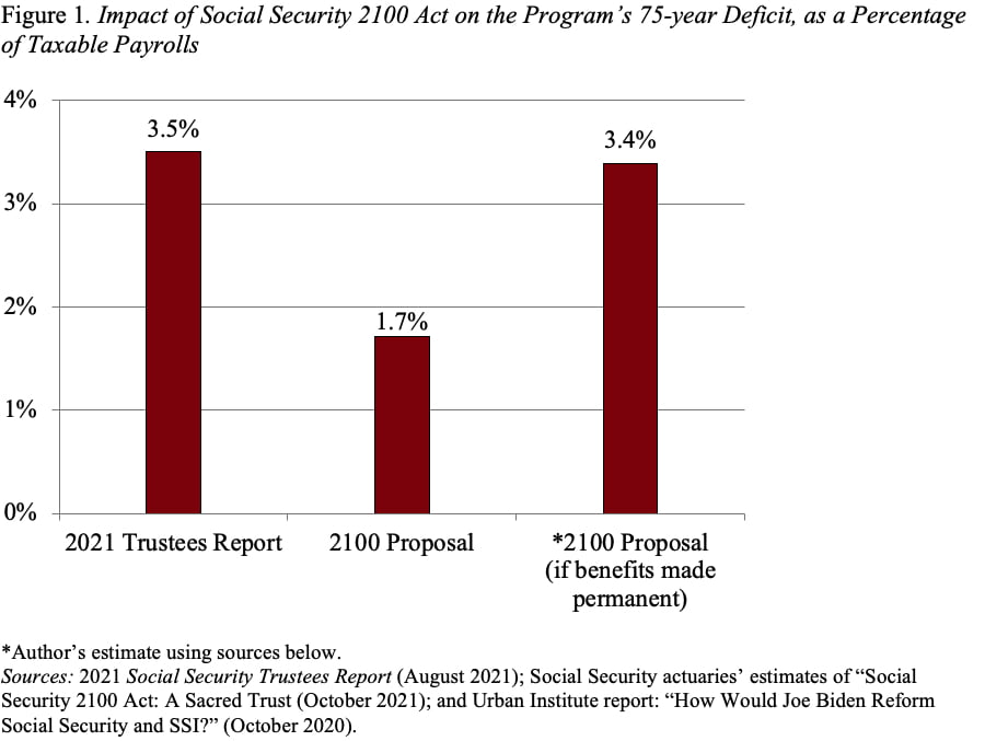 Bar graph showing the impact of Social Security 2100 Act on the Program's 75-year deficit, as a percentage of taxable payrolls