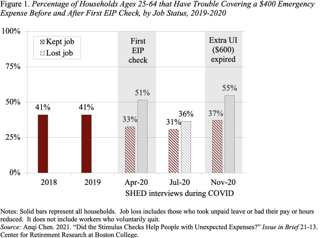 Bar graph showing the percentage of households ages 25-64 that have trouble covering a $400 emergency expense before and after first EIP check, by job status, 2019-2020