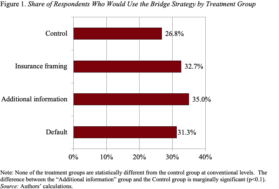 Bar graph showing the share of respondents who would use the bridge strategy by treatment group