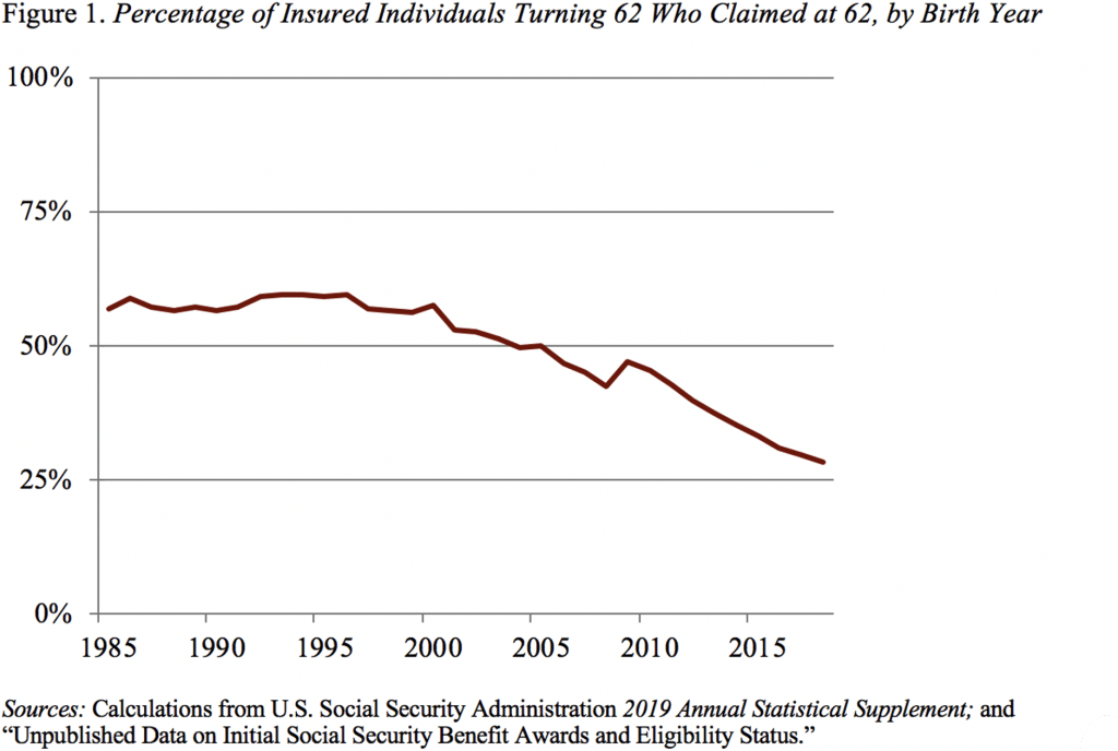 Line graph showing the percentage of insured individuals turning 62 who claimed at 62, by birth year