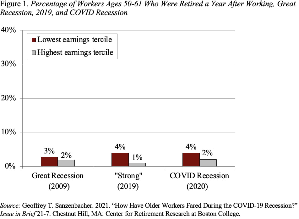 Bar graph showing the percentage of workers ages 50-61 who were retired a year after working, Great Recession, 2019, and COVID recession