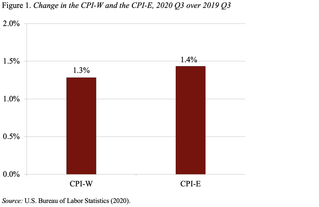 Bar graph showing the change in CPI-W and the CPI-E, 2020 Q3 over 2019 Q3